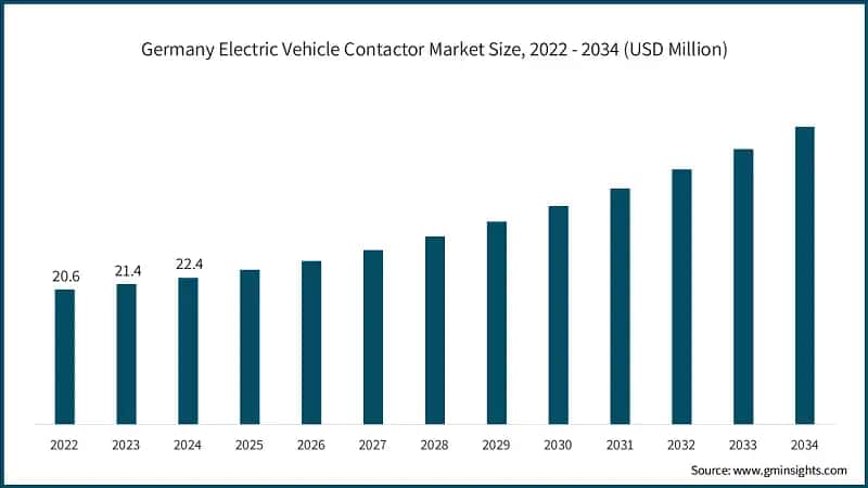Germany Electric Vehicle Contactor Market Size, 2022 - 2034 (USD Million)