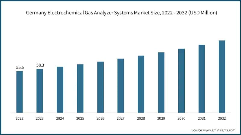Germany Electrochemical Gas Analyzer Systems Market Size, 2022 - 2032 (USD Million)