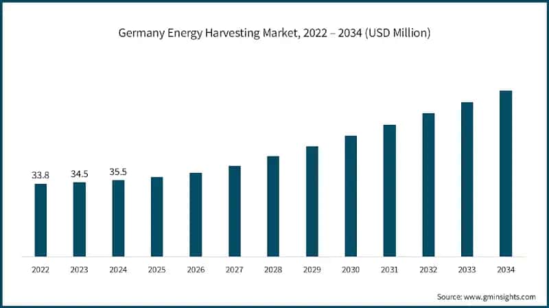 Germany Energy Harvesting Market, 2022 – 2034 (USD Million)