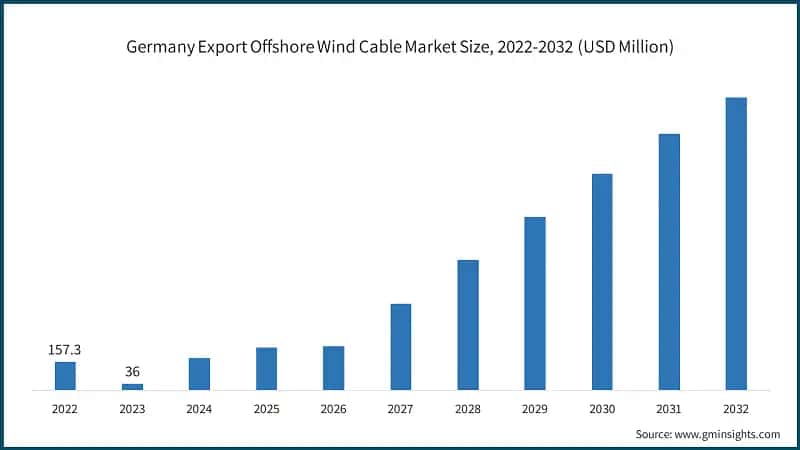 Germany Export Offshore Wind Cable Market Size, 2022-2032 (USD Million)