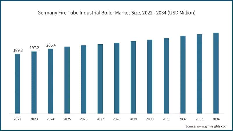 Germany Fire Tube Industrial Boiler Market Size, 2022 - 2034 (USD Million)