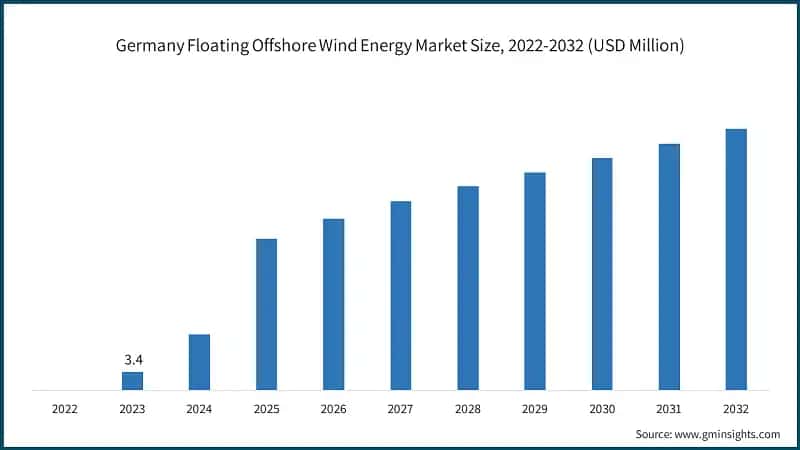Germany Floating Offshore Wind Energy Market Size, 2022-2032 (USD Million)