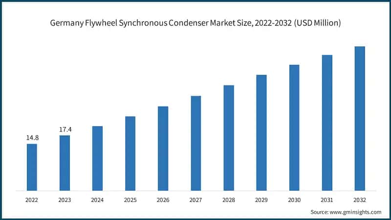 Germany Flywheel Synchronous Condenser Market Size, 2022-2032 (USD Million)