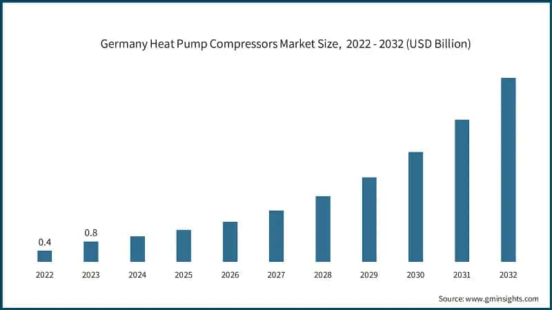 Germany Heat Pump Compressors Market Size,&nbsp; 2022 - 2032 (USD Billion)