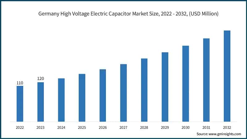 Germany High Voltage Electric Capacitor Market Size, 2022 - 2032, (USD Million)