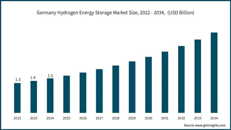 Germany Hydrogen Energy Storage Market Size, 2022 - 2034,  (USD Billion)