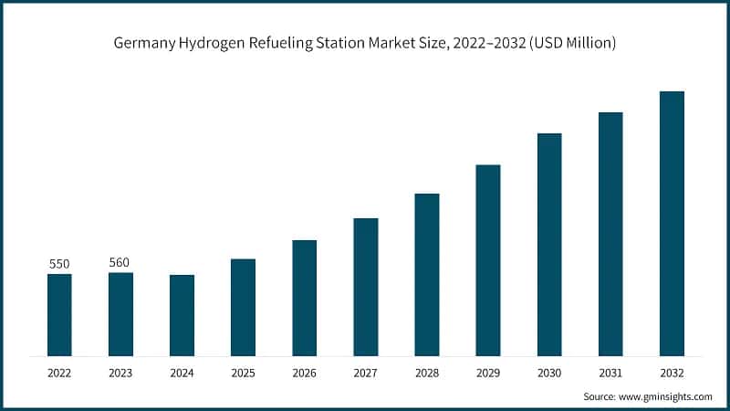 Germany Hydrogen Refueling Station Market Size, 2022–2032 (USD Million)