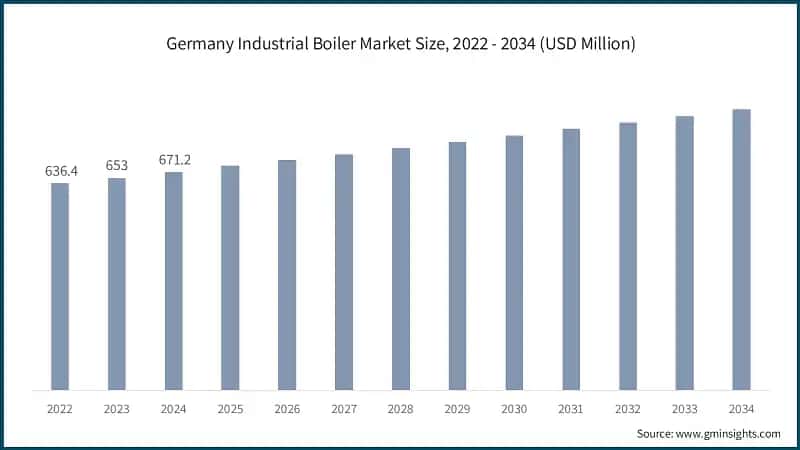 Germany Industrial Boiler Market Size, 2022 - 2034 (USD Million)