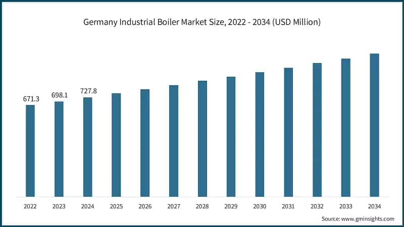 Germany Industrial Boiler Market Size, 2022 - 2034 (USD Million)