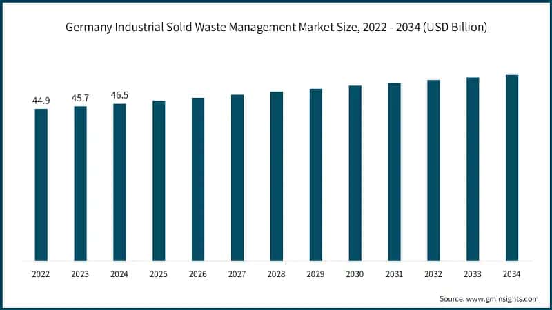 Germany Industrial Solid Waste Management Market Size, 2022 - 2034 (USD Billion)