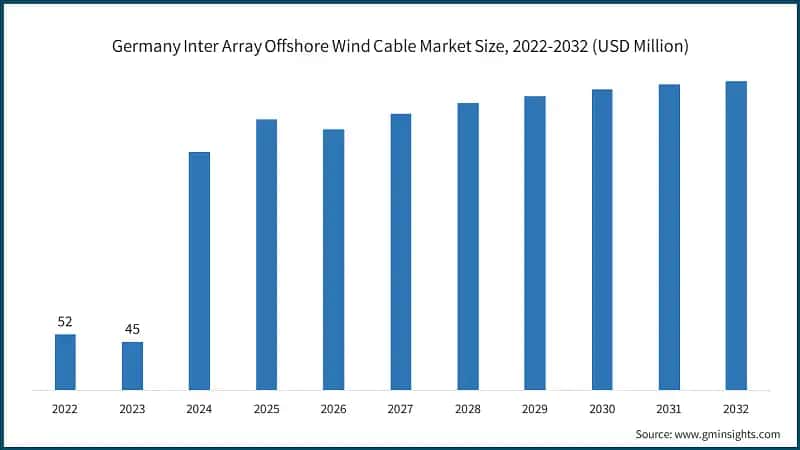 Germany Inter Array Offshore Wind Cable Market Size, 2022-2032 (USD Million)