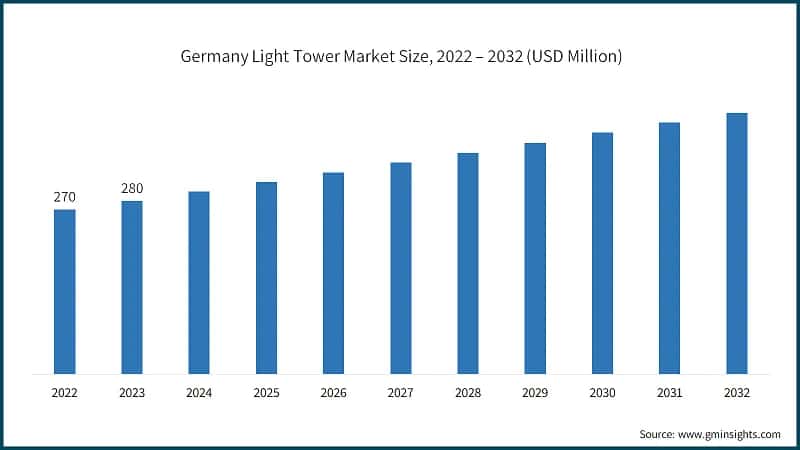 Germany Light Tower Market Size, 2022 – 2032 (USD Million)
