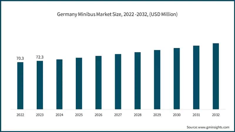Germany Minibus Market Size, 2022 -2032, (USD Million)