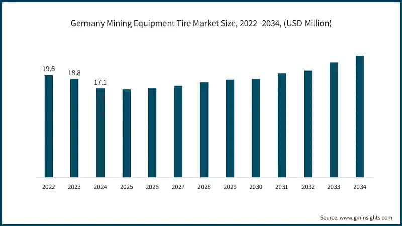 Germany Mining Equipment Tire Market Size, 2022 -2034, (USD Million)