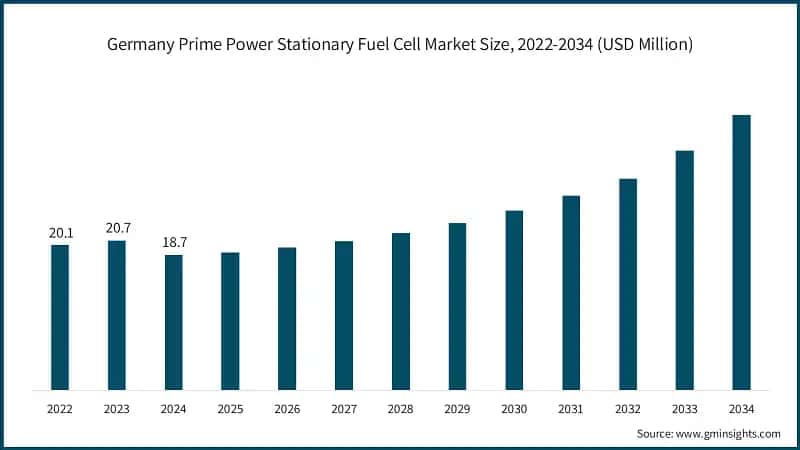 Germany Prime Power Stationary Fuel Cell Market Size, 2022-2034 (USD Million)
