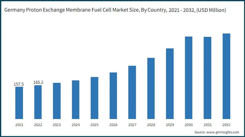 Europe Proton Exchange Membrane Fuel Cell Market Revenue Share, By Application, 2022