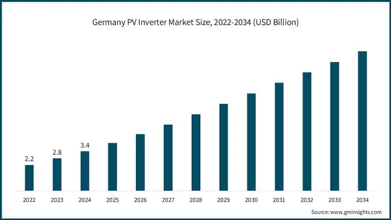 Germany PV Inverter Market Size, 2022-2034 (USD Billion)