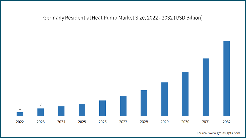 Germany Residential Heat Pump Market Size, 2022 - 2032 (USD Billion)