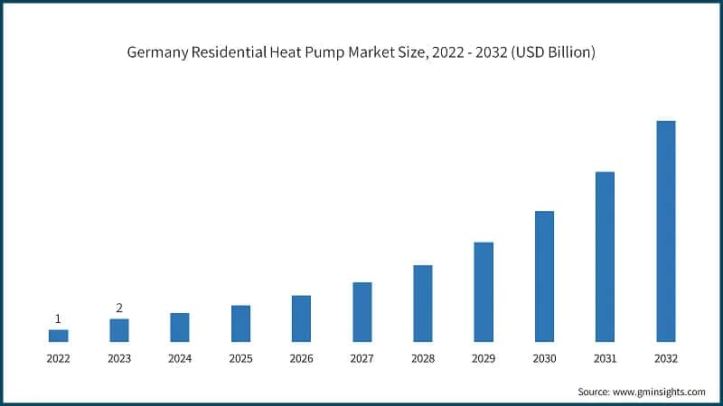 Germany Residential Heat Pump Market Size, 2022 - 2032 (USD Billion)