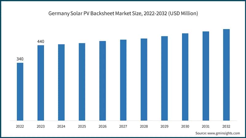 Germany Solar PV Backsheet Market Size, 2022-2032 (USD Billion)