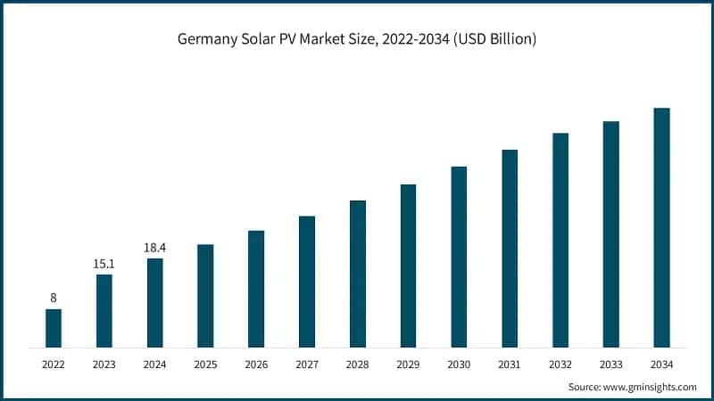 Germany Solar PV Market Size, 2022-2034 (USD Billion)