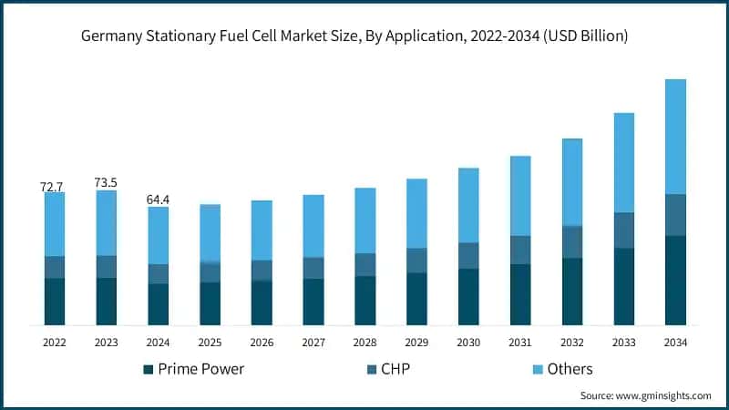 Germany Stationary Fuel Cell Market Size, By Application, 2022-2034 (USD Billion)