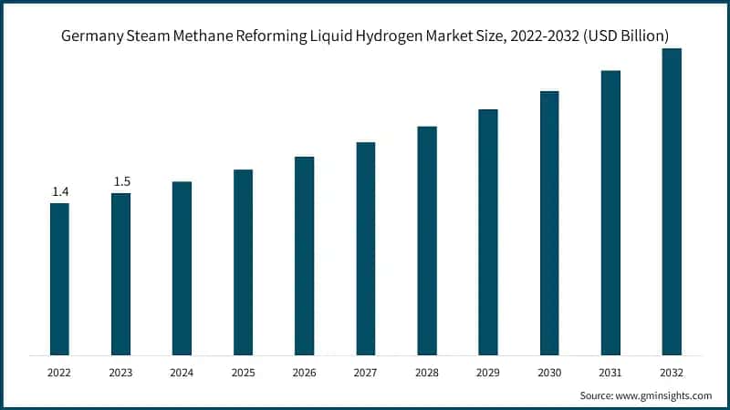 Germany Steam Methane Reforming Liquid Hydrogen Market Size, 2022-2032 (USD Billion)