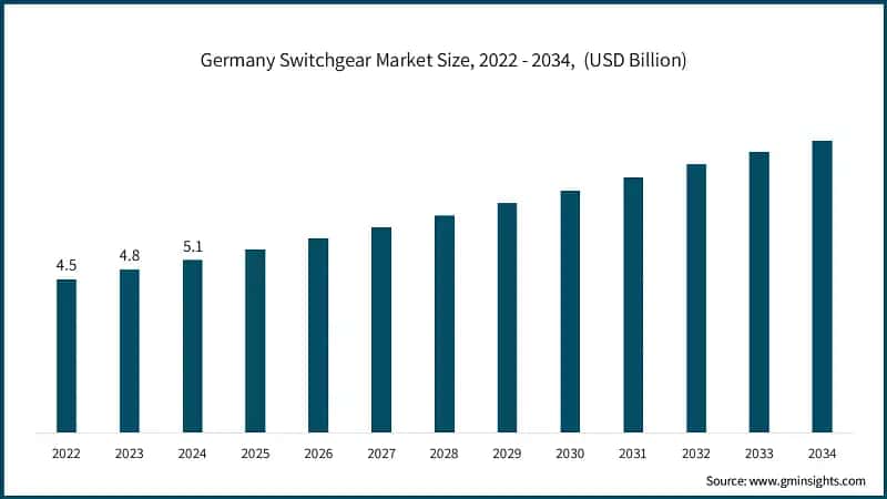 Germany Switchgear Market Size, 2022 - 2034,&nbsp; (USD Billion)