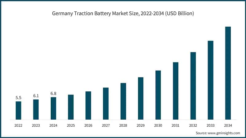 Germany Traction Battery Market Size, 2022-2034 (USD Billion)