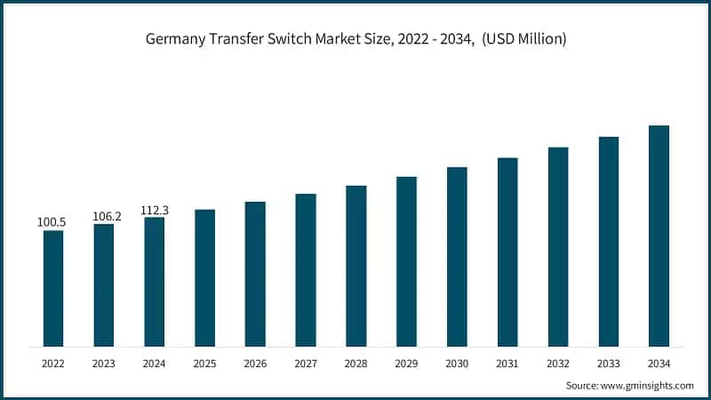 Germany Transfer Switch Market Size, 2022 - 2034,&nbsp; (USD Million)