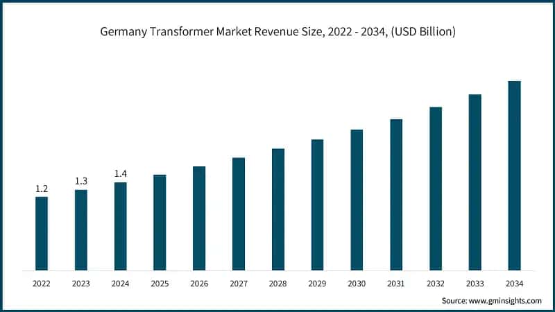 Germany Transformer Market Revenue Size, 2022 - 2034, (USD Billion)