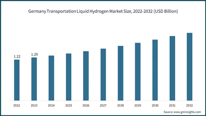 Germany Transportation Liquid Hydrogen Market Size, 2022-2032 (USD Billion)