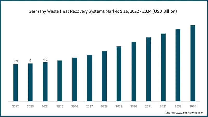 Germany Waste Heat Recovery Systems Market Size, 2022 - 2034 (USD Billion)