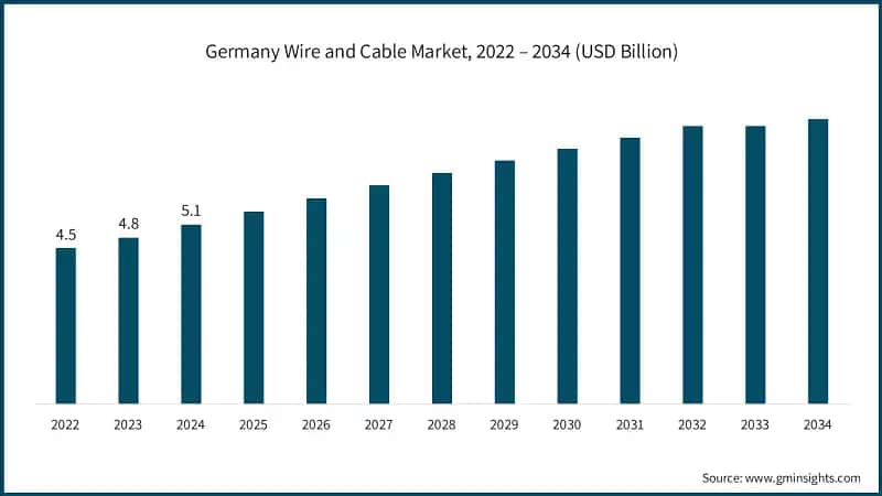 Germany Wire and Cable Market, 2022 – 2034 (USD Billion)