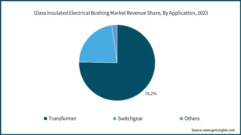 Glass Insulated Electrical Bushing Market Revenue Share, By Application, 2023