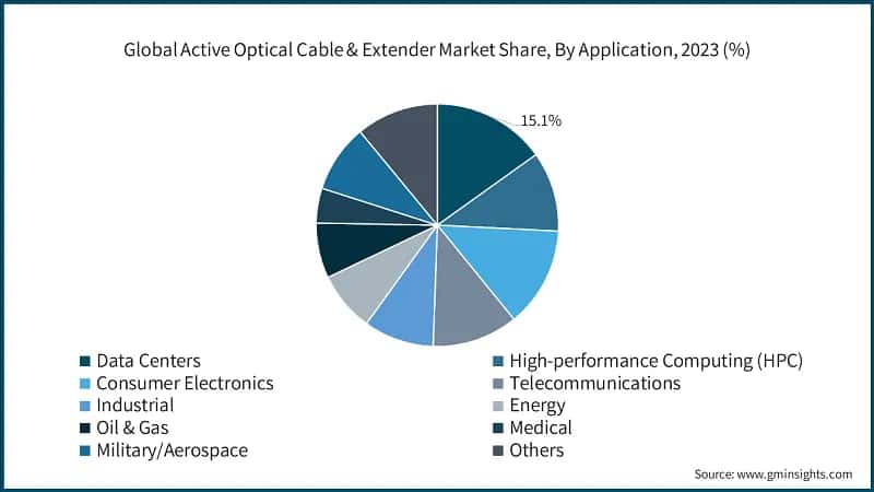 Global Active Optical Cable & Extender Market Share, By Application, 2023 (%)