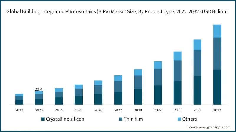 Global Building Integrated Photovoltaics (BIPV) Market Size, By Product Type, 2022-2032 (USD Billion)