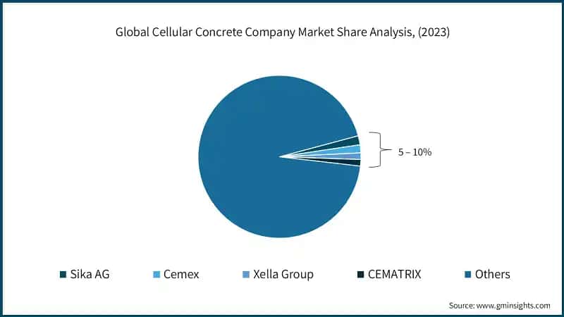 Global Cellular Concrete Company Market Share Analysis, (2023)