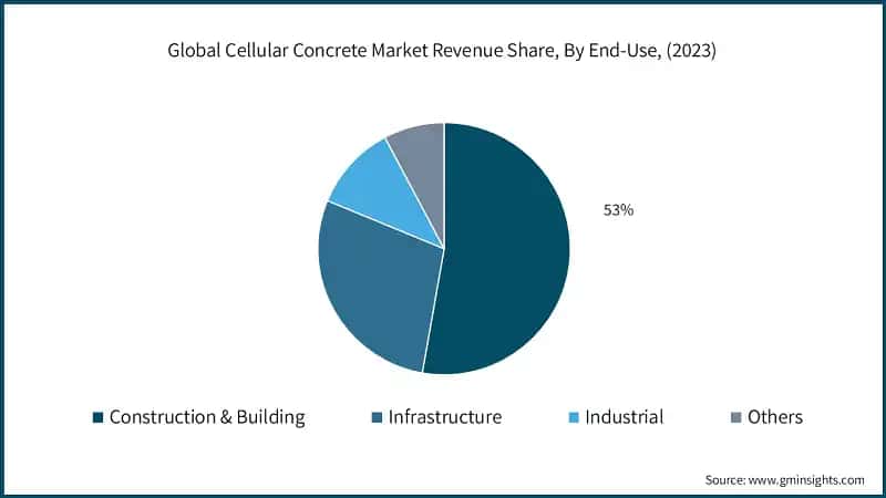 Global Cellular Concrete Market Revenue Share, By End-Use, (2023)