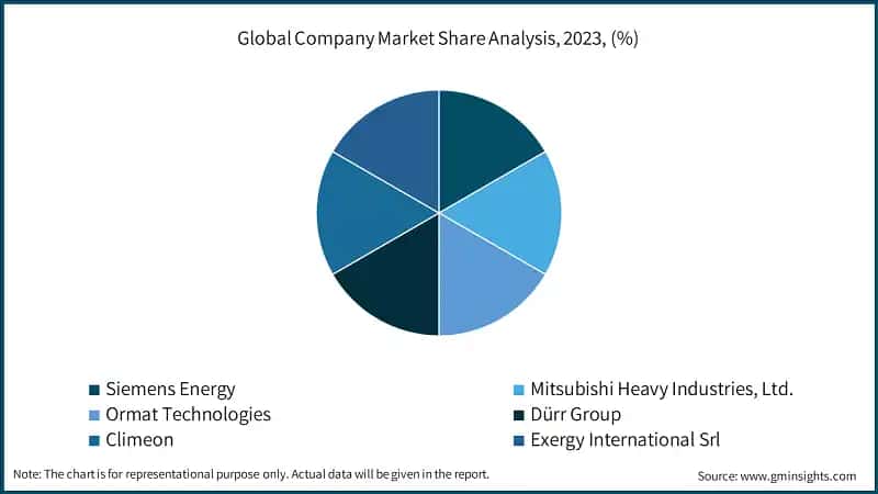 Gas Insulated Switchgear Market Company Market Share Analysis, 2023