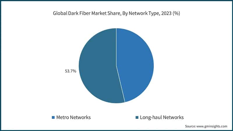 Global Dark Fiber Market Share, By Network Type, 2023 (%)