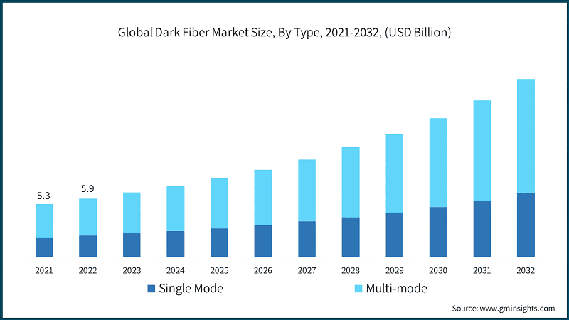 Global Dark Fiber Market Size, By Type, 2021-2032, (USD Billion)