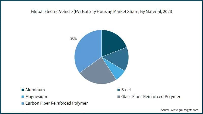 Global Electric Vehicle (EV) Battery Housing Market Share, By Material, 2023