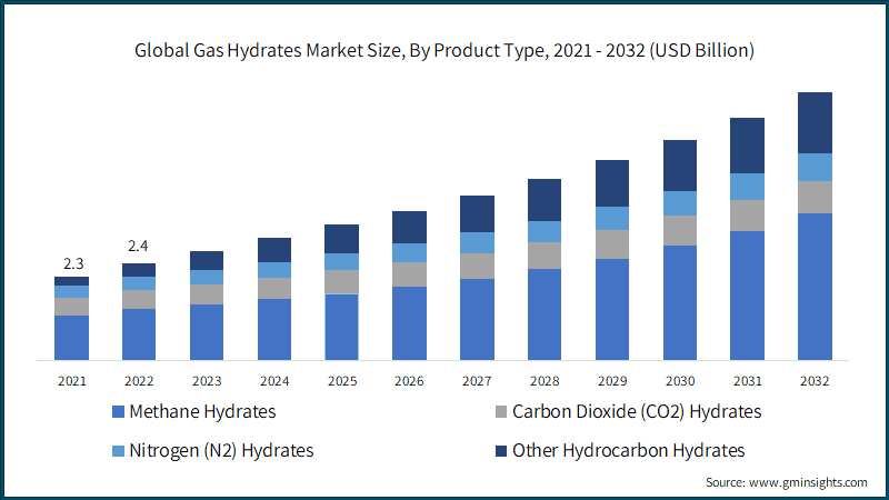 Global Gas Hydrates Market Size, By Product Type,