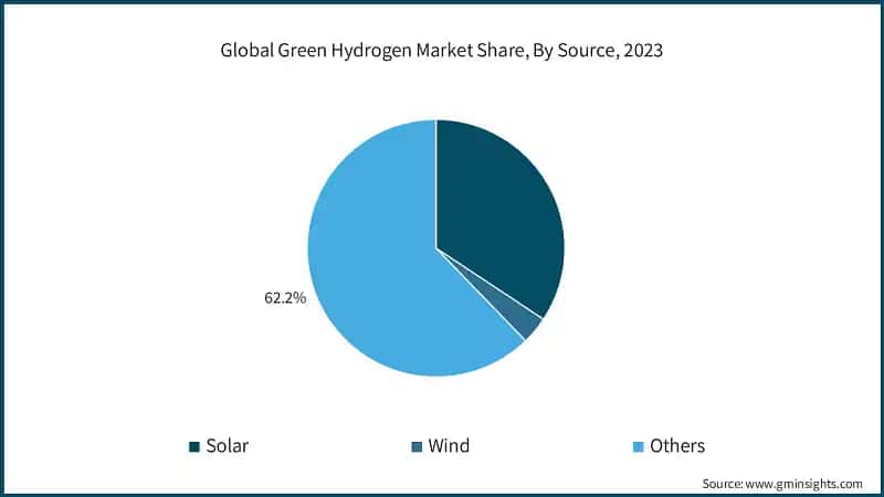 Global Green Hydrogen Market Share, By Source, 2023