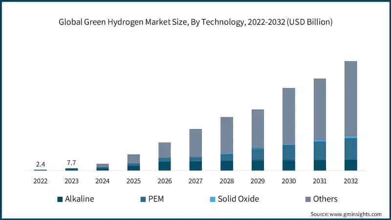 Global Green Hydrogen Market Size, By Technology, 2022-2032 (USD Billion)