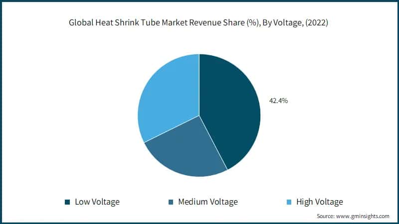 Global Heat Shrink Tube Market Revenue Share (%), By Voltage, (2022)