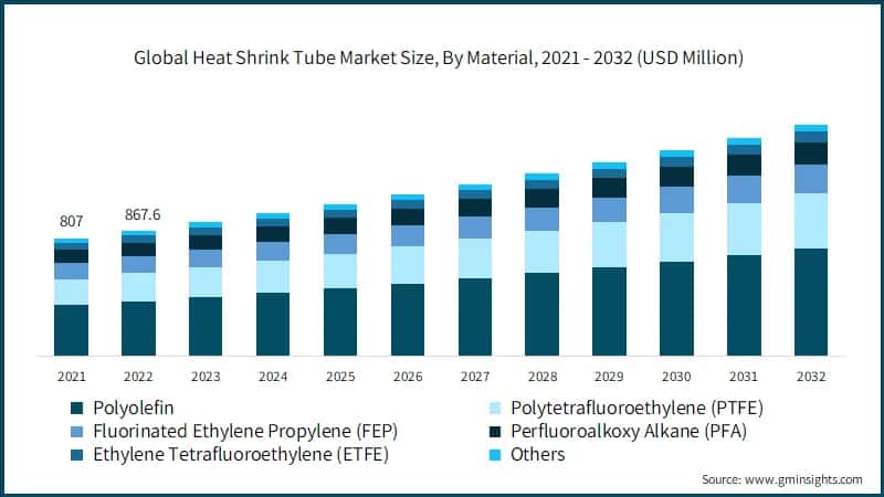 Global Heat Shrink Tube Market Size, By Material, 2021 - 2032 (USD Million)