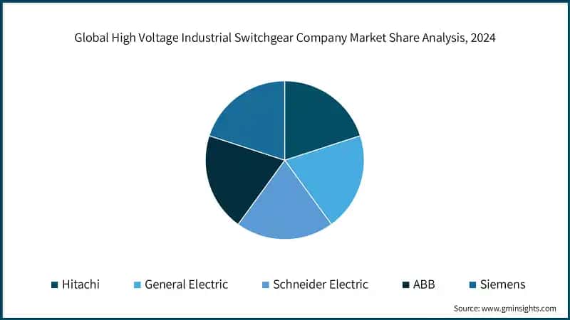Global High Voltage Industrial Switchgear Company Market Share Analysis, 2024