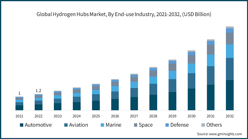 Global Hydrogen Hubs Market, By End-use Industry, 2021-2032, (USD Billion)